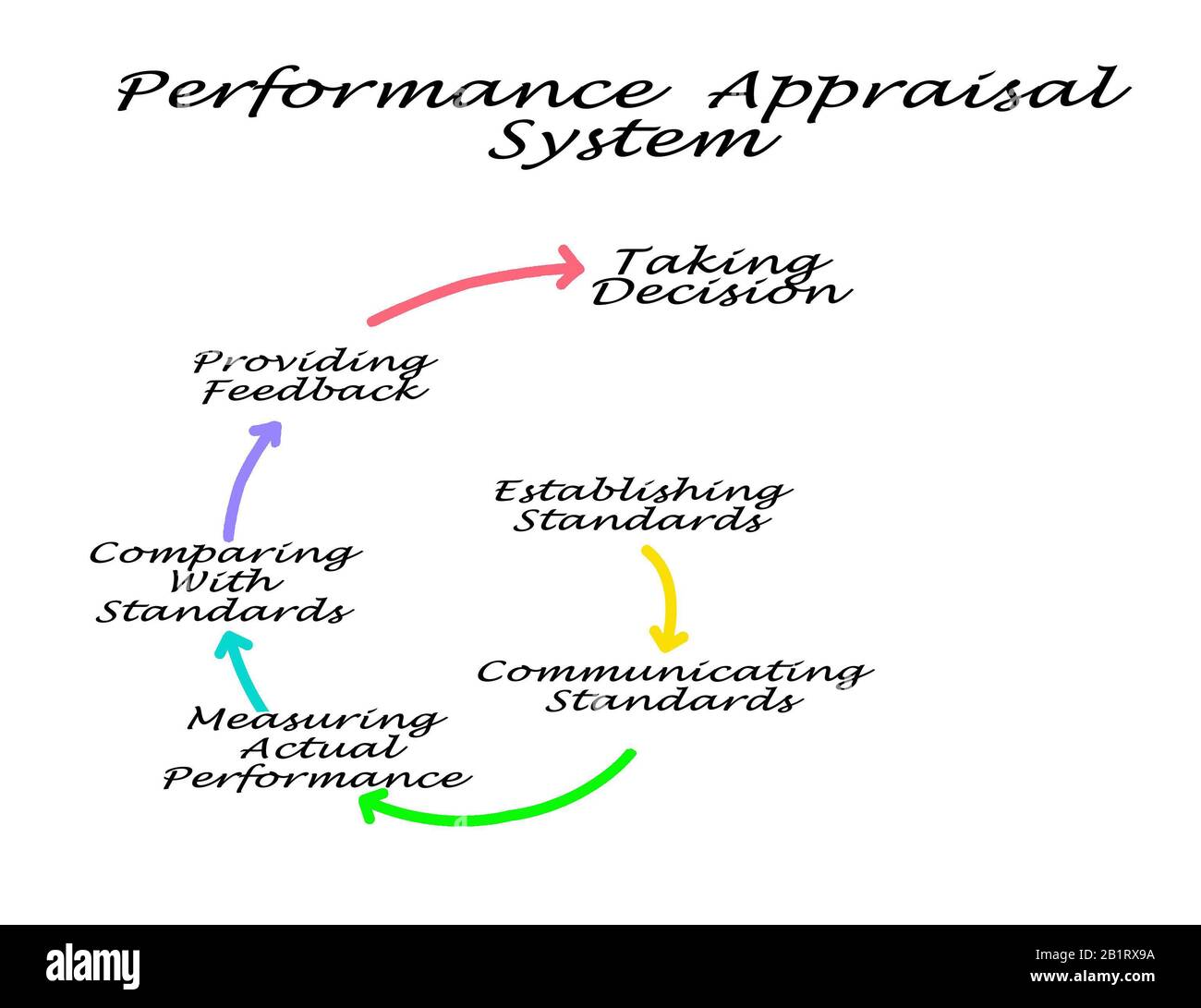 Components of Performance Appraisal System Stock Photo - Alamy