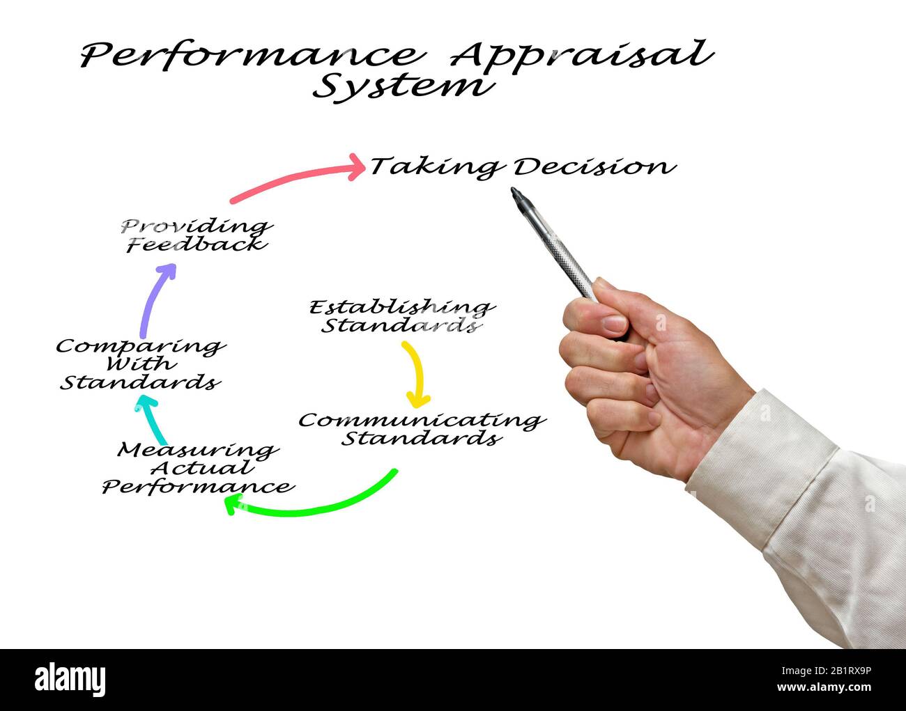 Performance Appraisal Stock Photos Performance Appraisal Stock
