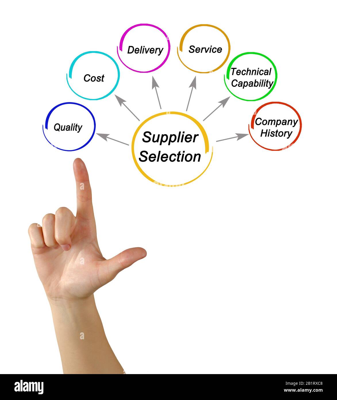 Six Principles for Supplier Selection Stock Photo - Alamy