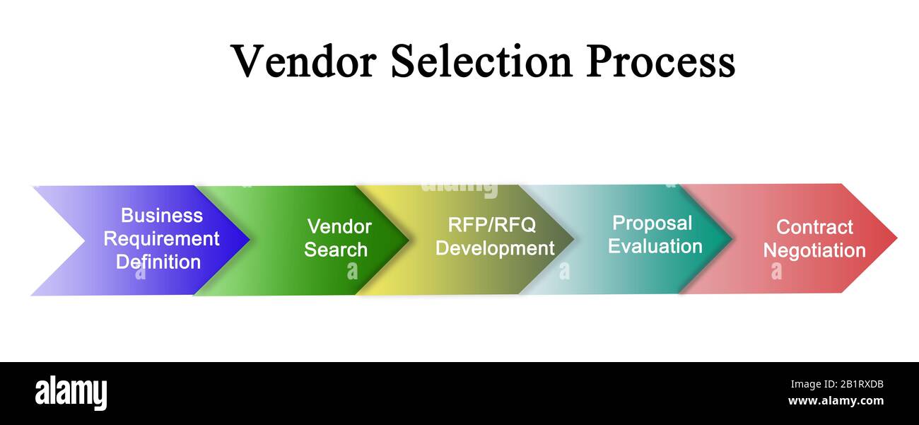 what is vendor development process