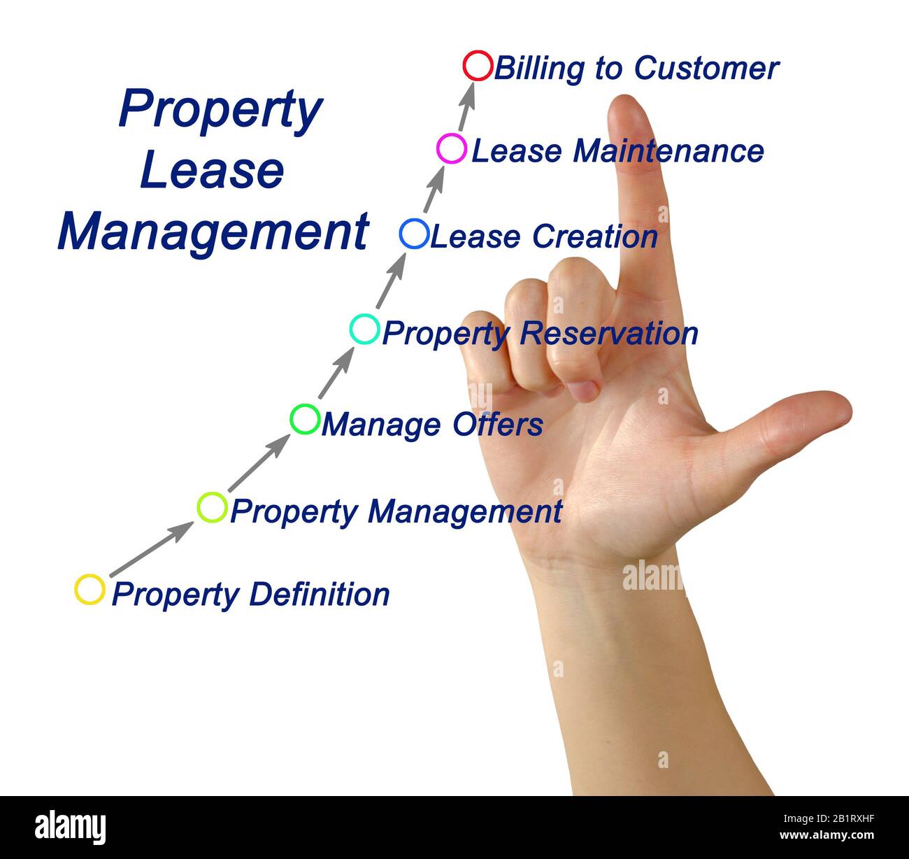 Process of Property Lease Management Stock Photo Alamy