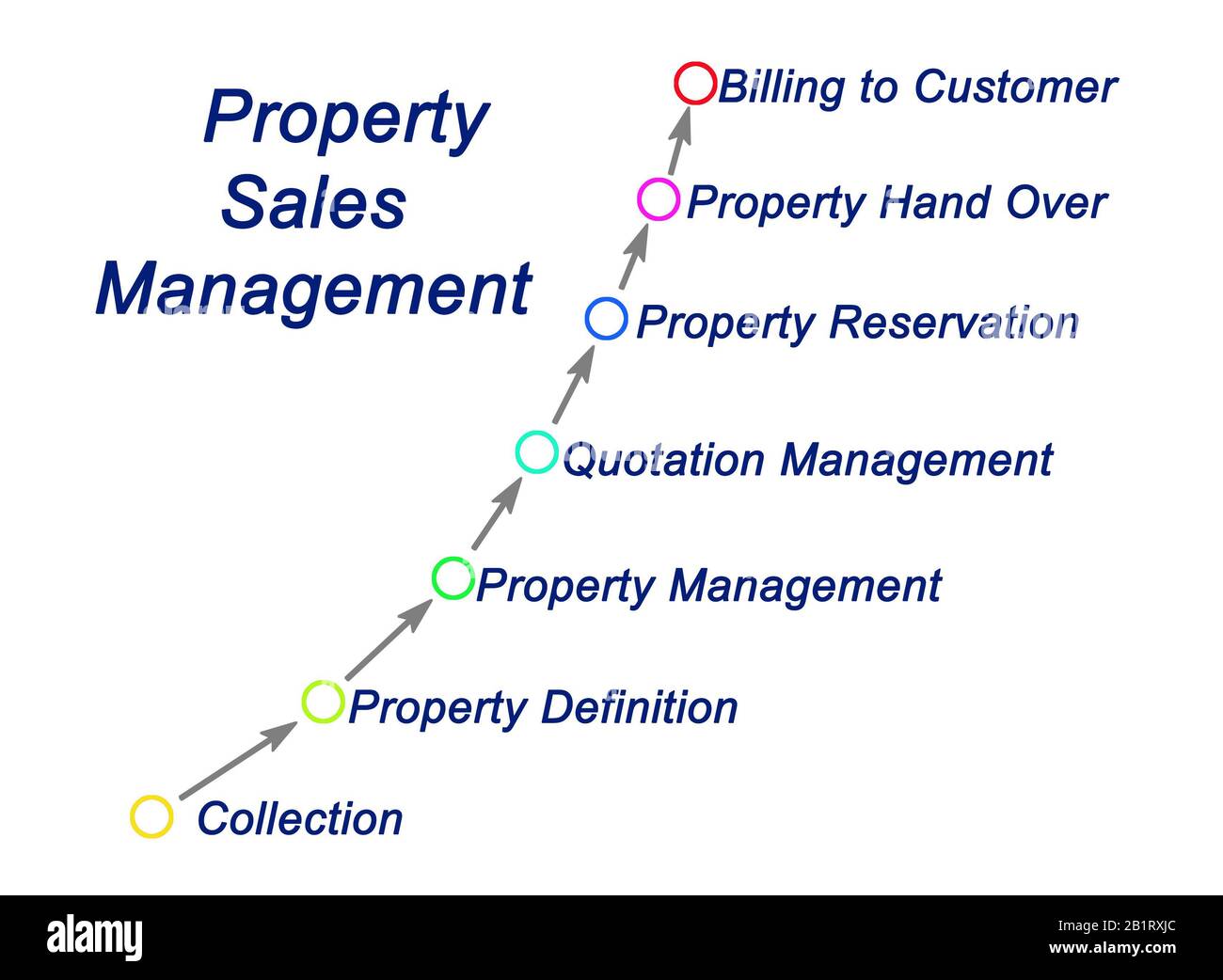 Components of Property Sales Management Stock Photo Alamy