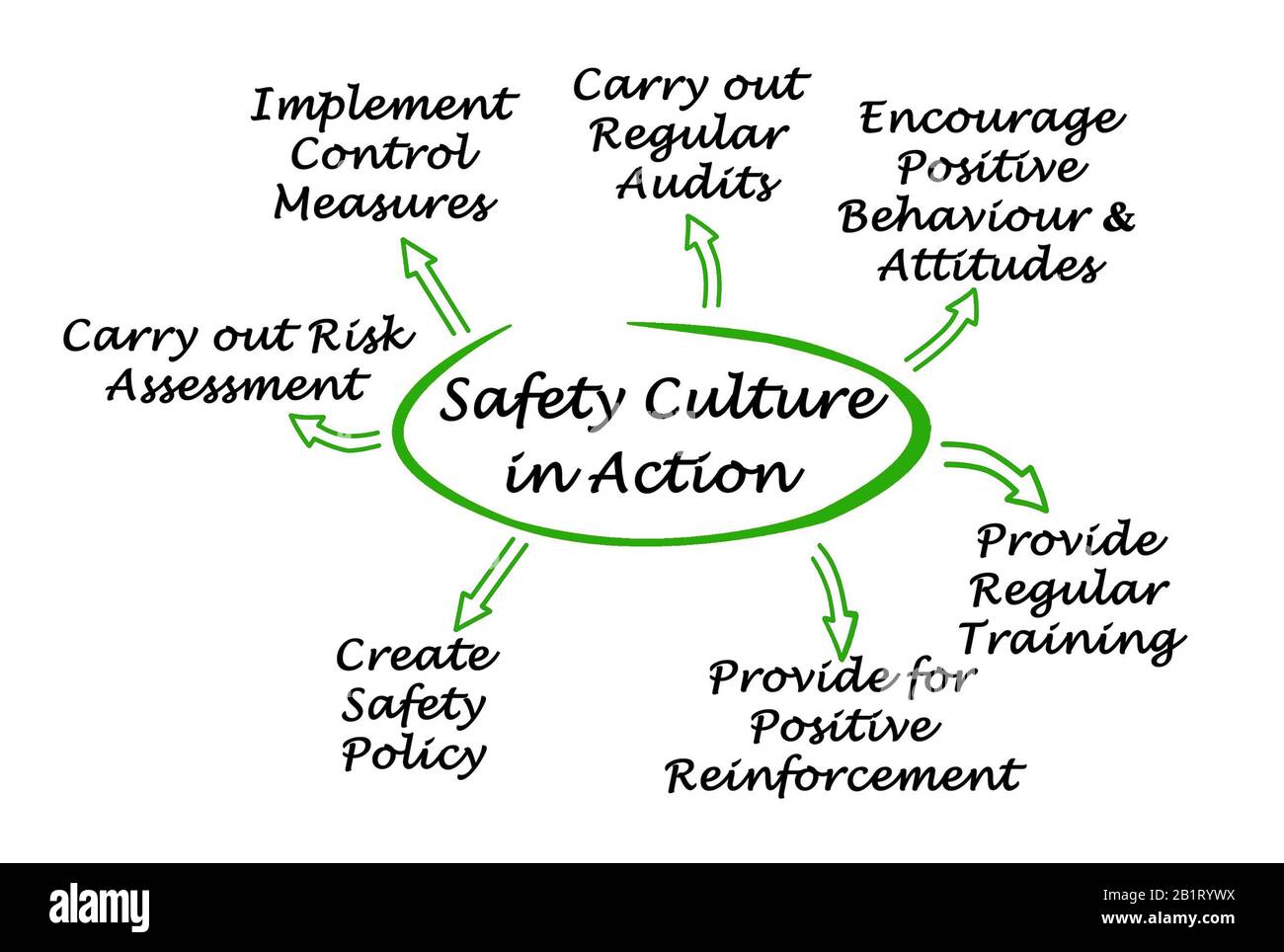 Diagram of Safety Culture in Action Stock Photo Alamy