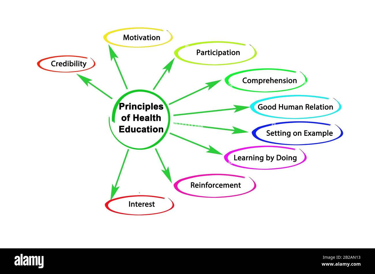 Nine Principles of Health Education Stock Photo