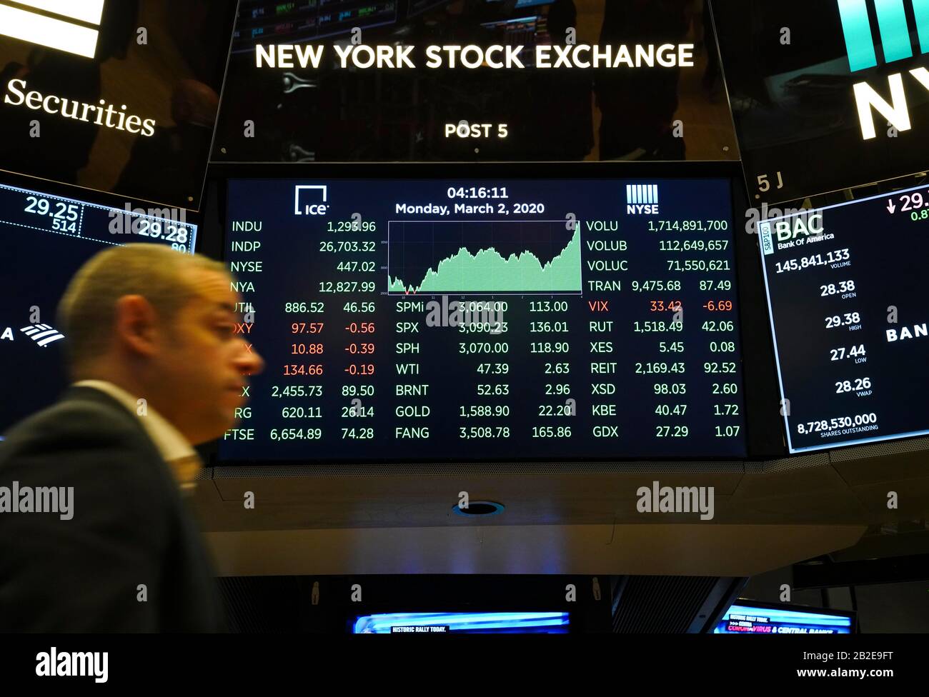 New York, USA. 2nd Mar, 2020. Electronic screens show the trading data at New York Stock Exchange in New York, the United States, on March 2, 2020. U.S. stocks finished sharply higher on Monday following last week's rout. The Dow Jones Industrial Average soared 1,293.96 points, or 5.09 percent, to 26,703.32. The S&P 500 rallied 136.01 points, or 4.60 percent, to 3,090.23. The Nasdaq Composite Index increased 384.80 points, or 4.49 percent, to 8,952.16. Credit: Wang Ying/Xinhua/Alamy Live News Stock Photo