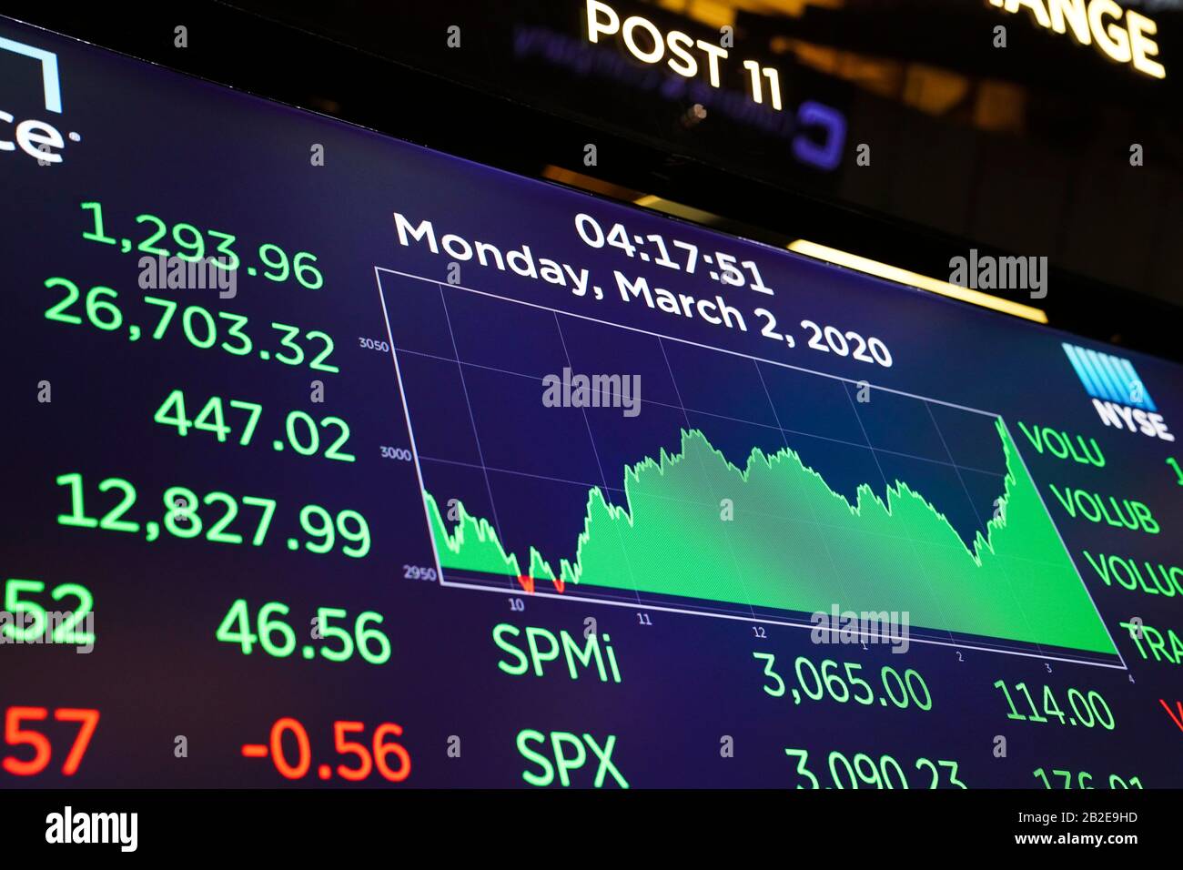 New York, USA. 2nd Mar, 2020. An electronic screen shows the trading data at New York Stock Exchange in New York, the United States, on March 2, 2020. U.S. stocks finished sharply higher on Monday following last week's rout. The Dow Jones Industrial Average soared 1,293.96 points, or 5.09 percent, to 26,703.32. The S&P 500 rallied 136.01 points, or 4.60 percent, to 3,090.23. The Nasdaq Composite Index increased 384.80 points, or 4.49 percent, to 8,952.16. Credit: Wang Ying/Xinhua/Alamy Live News Stock Photo