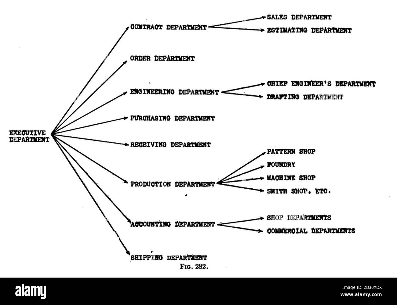 General subdivision of the departments of a machine shop, 1903 Stock