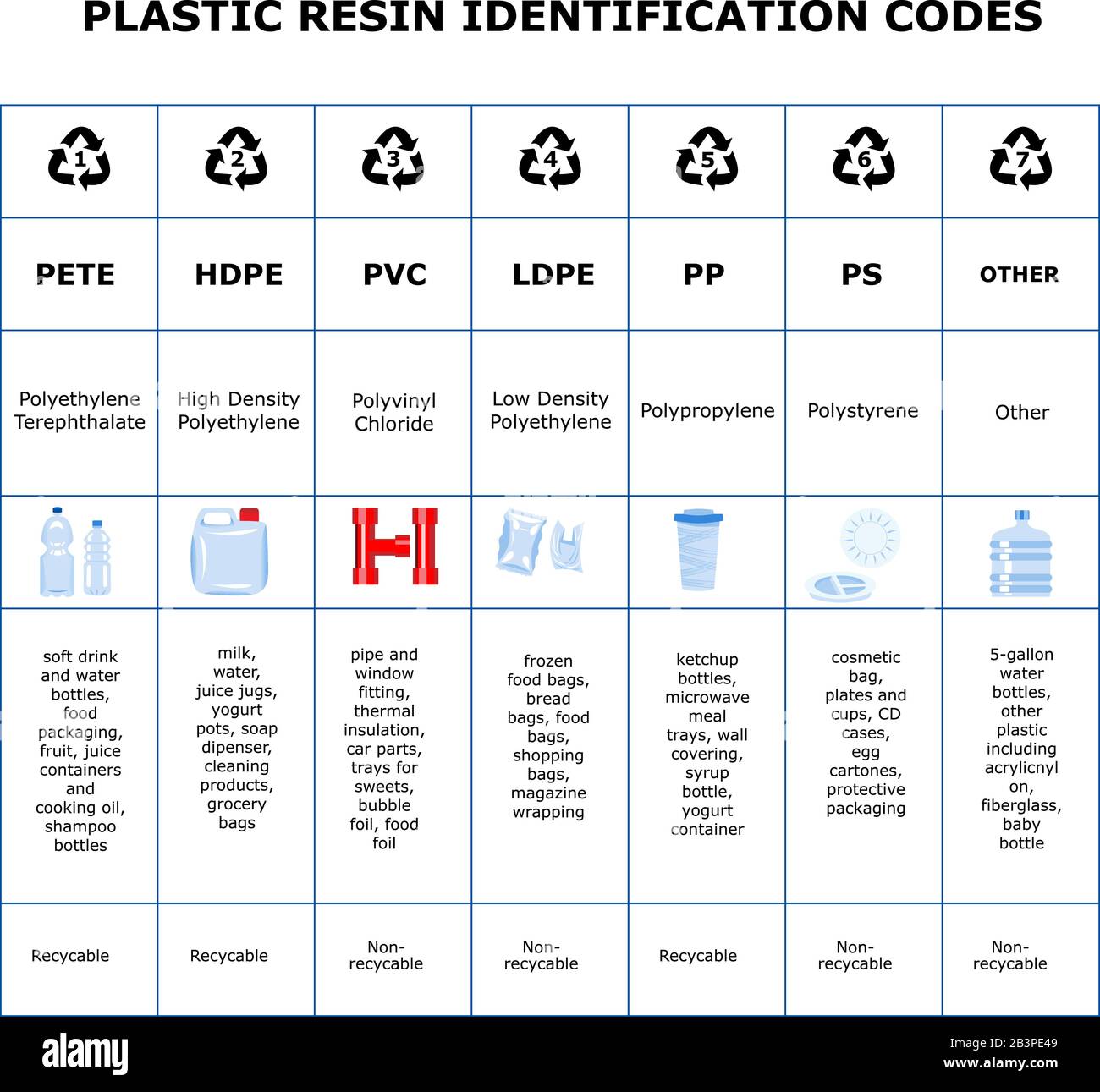 Table of plastic resin identification codes. Sheet of different plastic  materials. Garbage waste sorting recycling signs. Reduce reuse recycle  Stock Vector Image & Art - Alamy