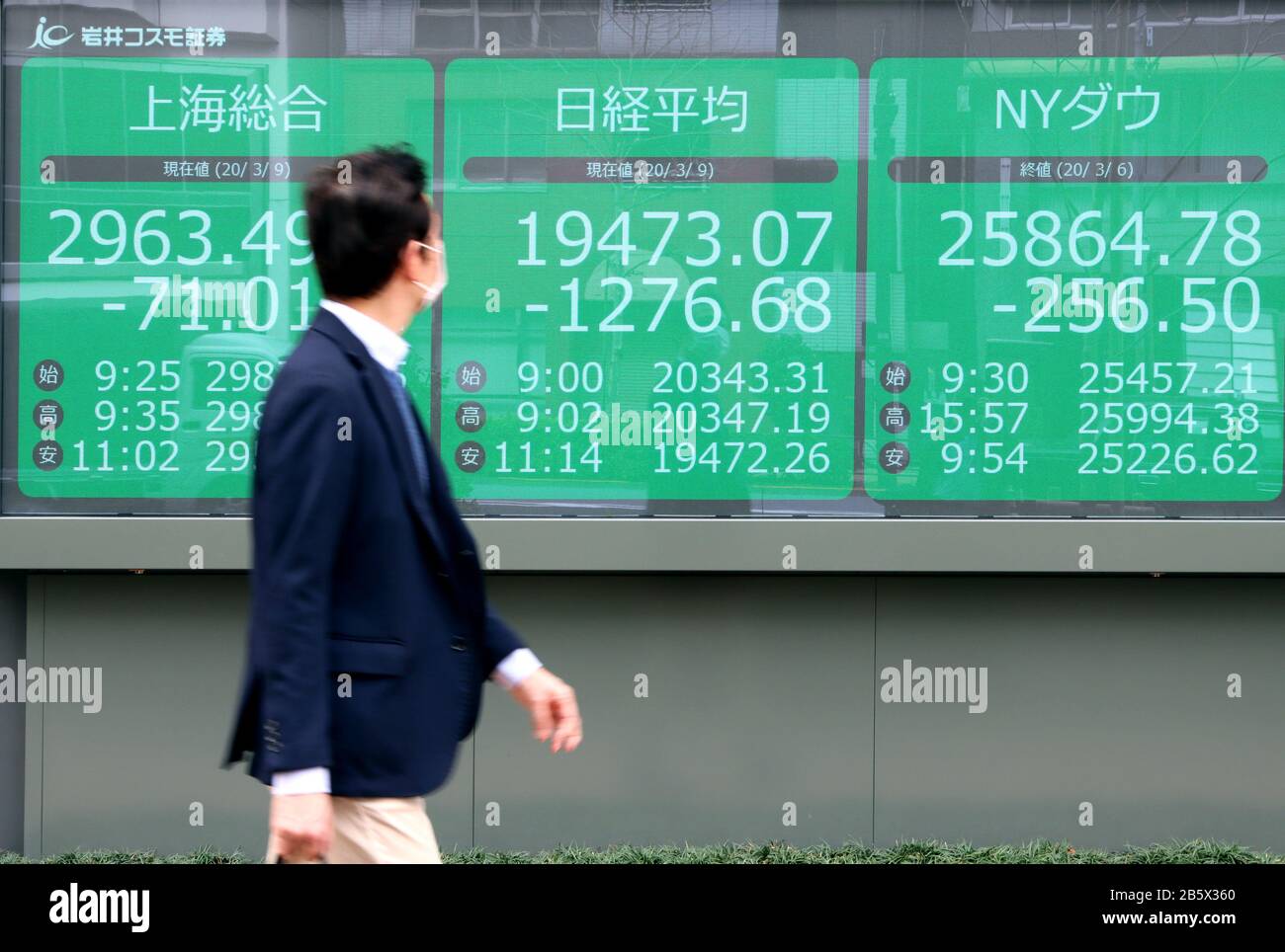 Tokyo, Japan. 9th Mar, 2020. A pedestrian passes before a share prices board in Tokyo on Monday, March 9, 2020. Japan's share prices fell 1,276.68 yen to close at 19,473.07 yen at the morning session of the Tokyo Stock Exchange for the fears of the global economic impact on the coronavirus outbreak. Credit: Yoshio Tsunoda/AFLO/Alamy Live News Stock Photo
