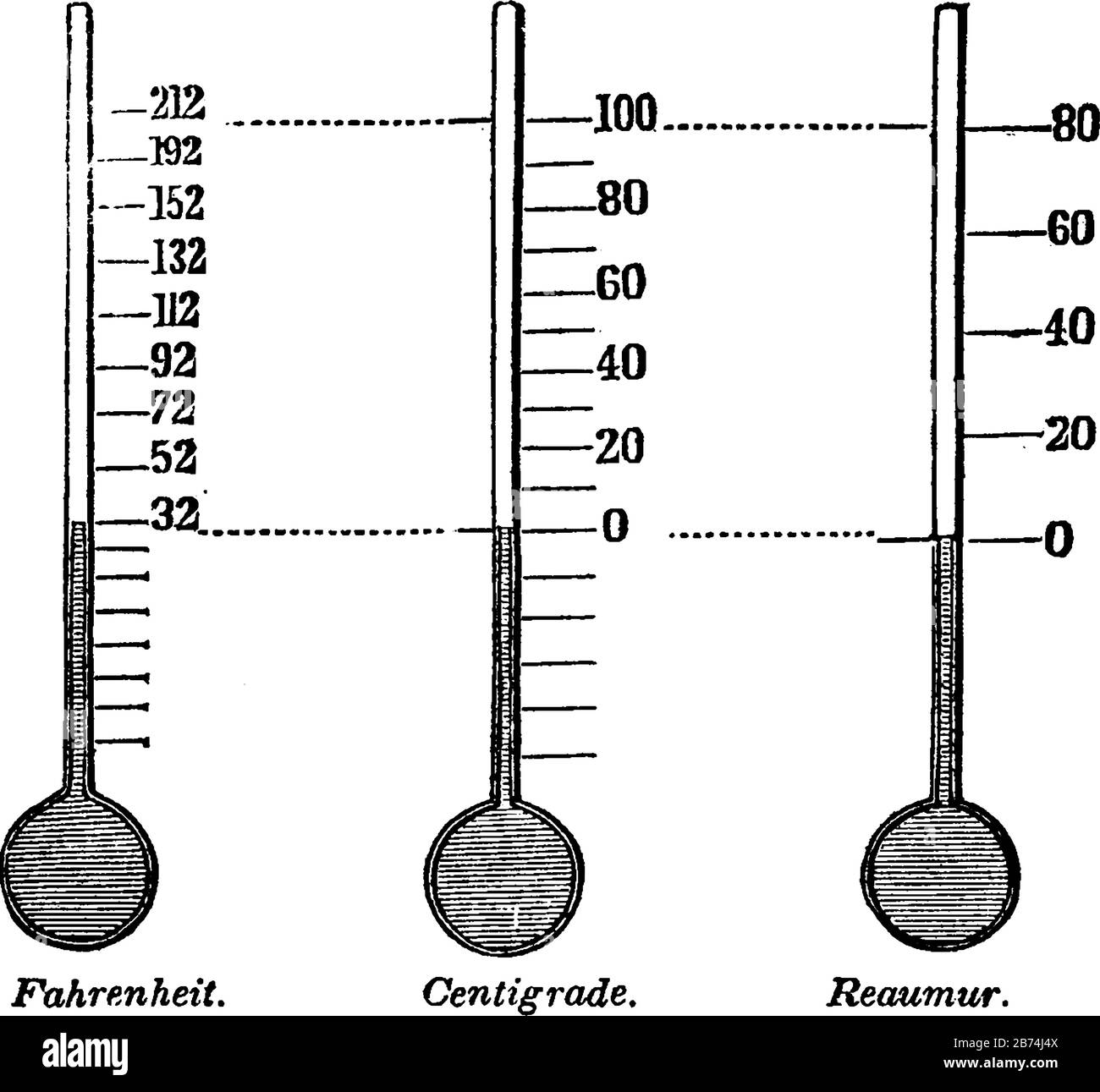 This diagram represents Temperature Scale, vintage line drawing or