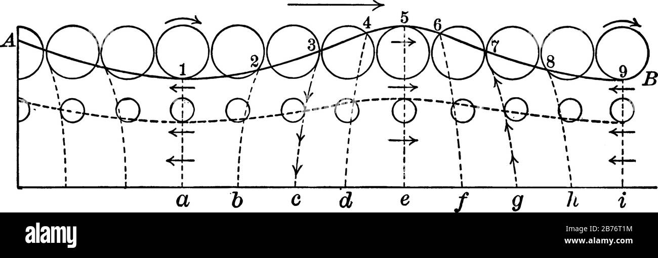 The line AB: the surface of a water waves whose length is ai, particle is moving in a circular path in the direction shown by the curved arrows, vinta Stock Vector