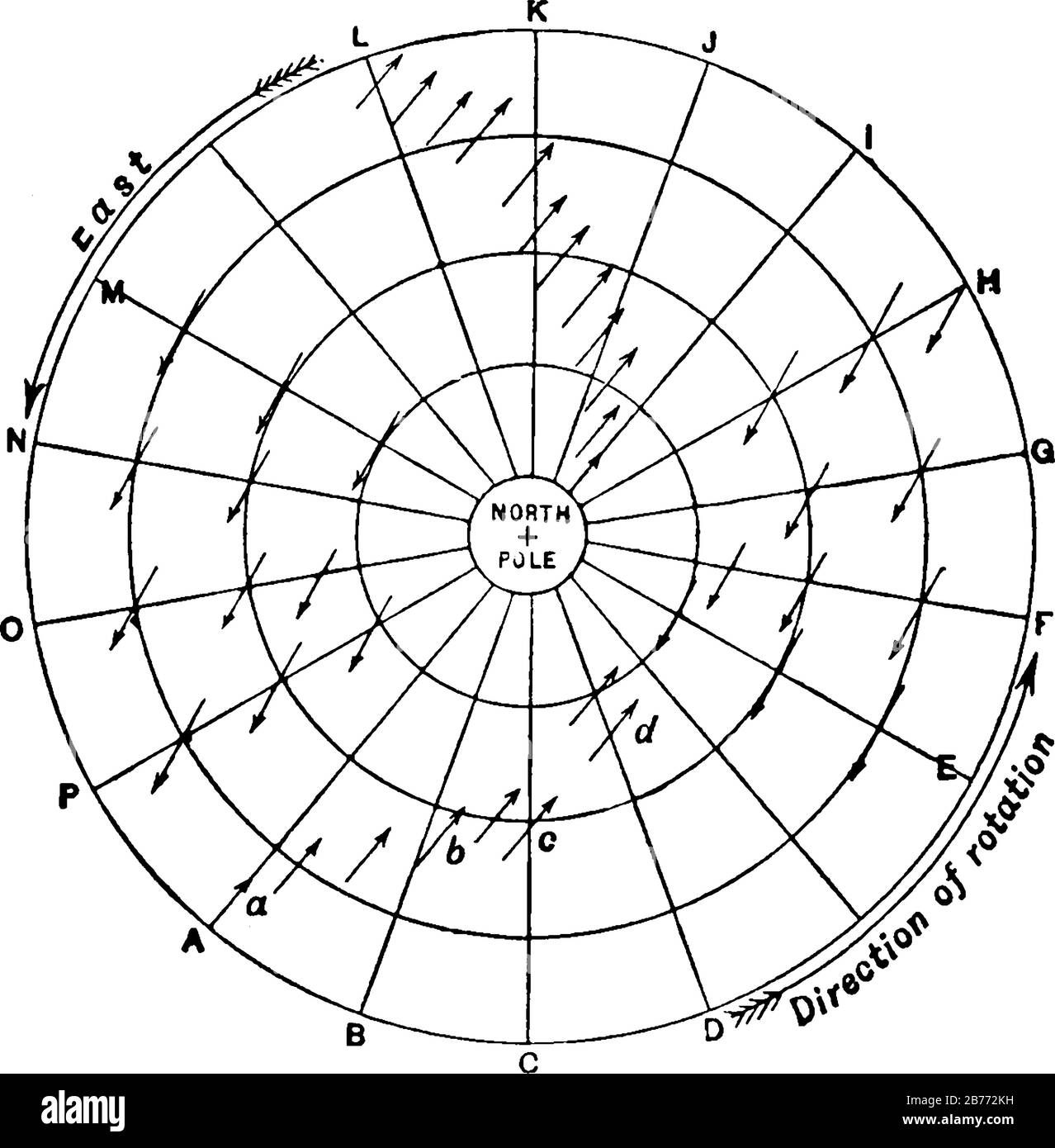 A typical representation of the deflection of the winds by clockwise rotation of the Earth and the property of being bent, vintage line drawing or eng Stock Vector