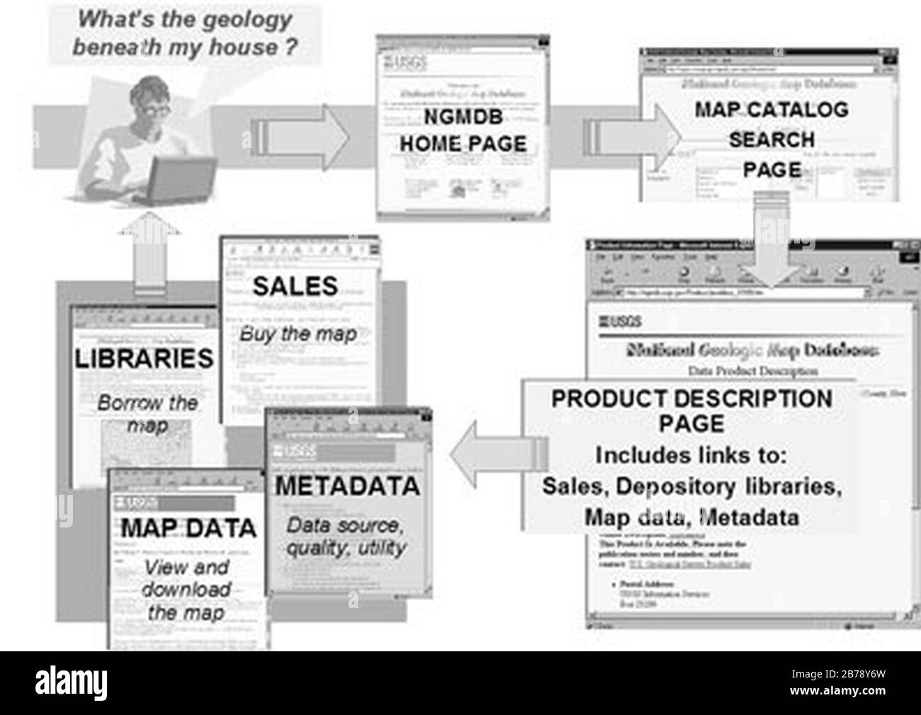 Geoscience Map Catalog user navigates Stock Photo Alamy