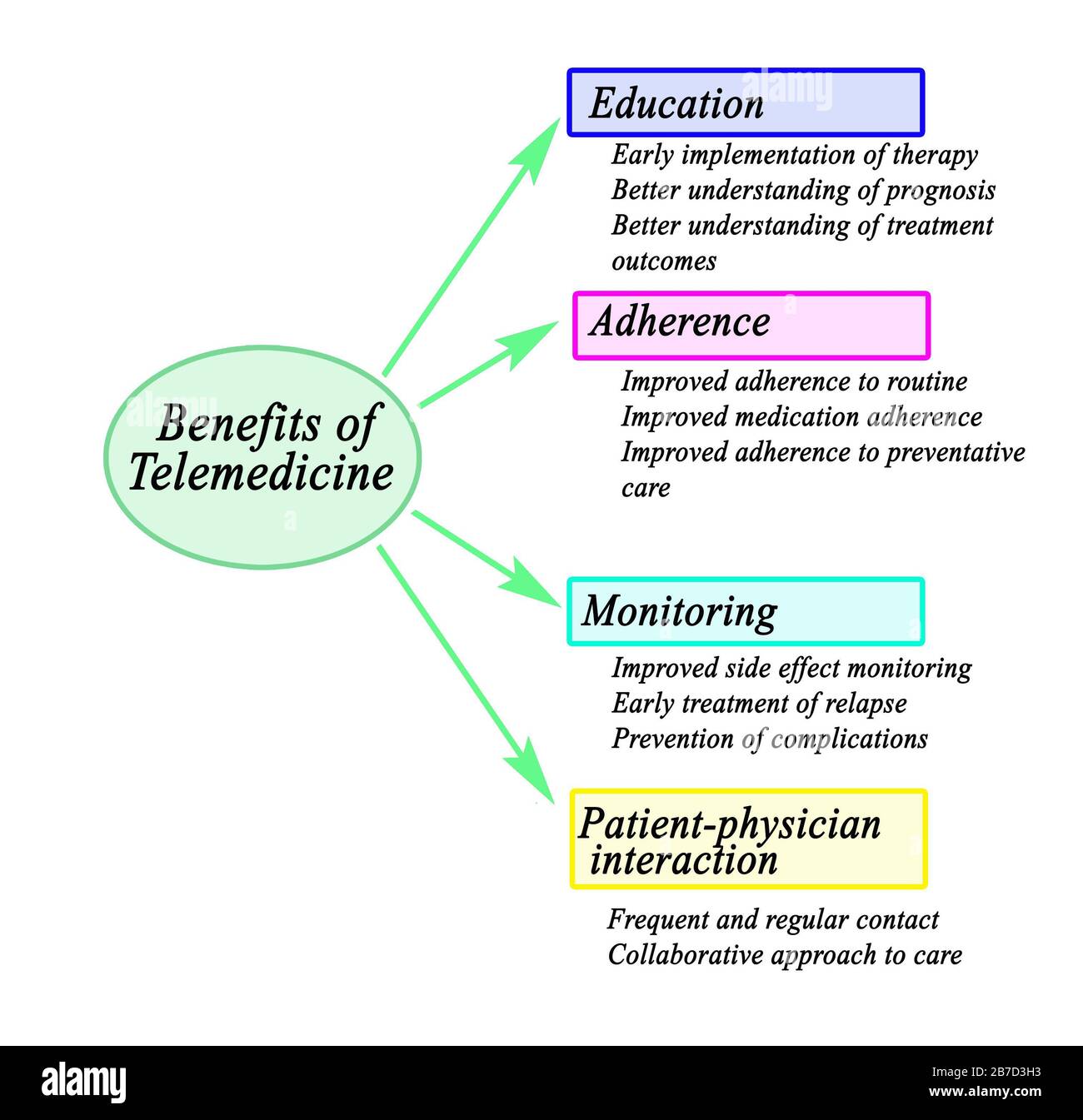 Four Benefits of Telemedicine for patients Stock Photo - Alamy