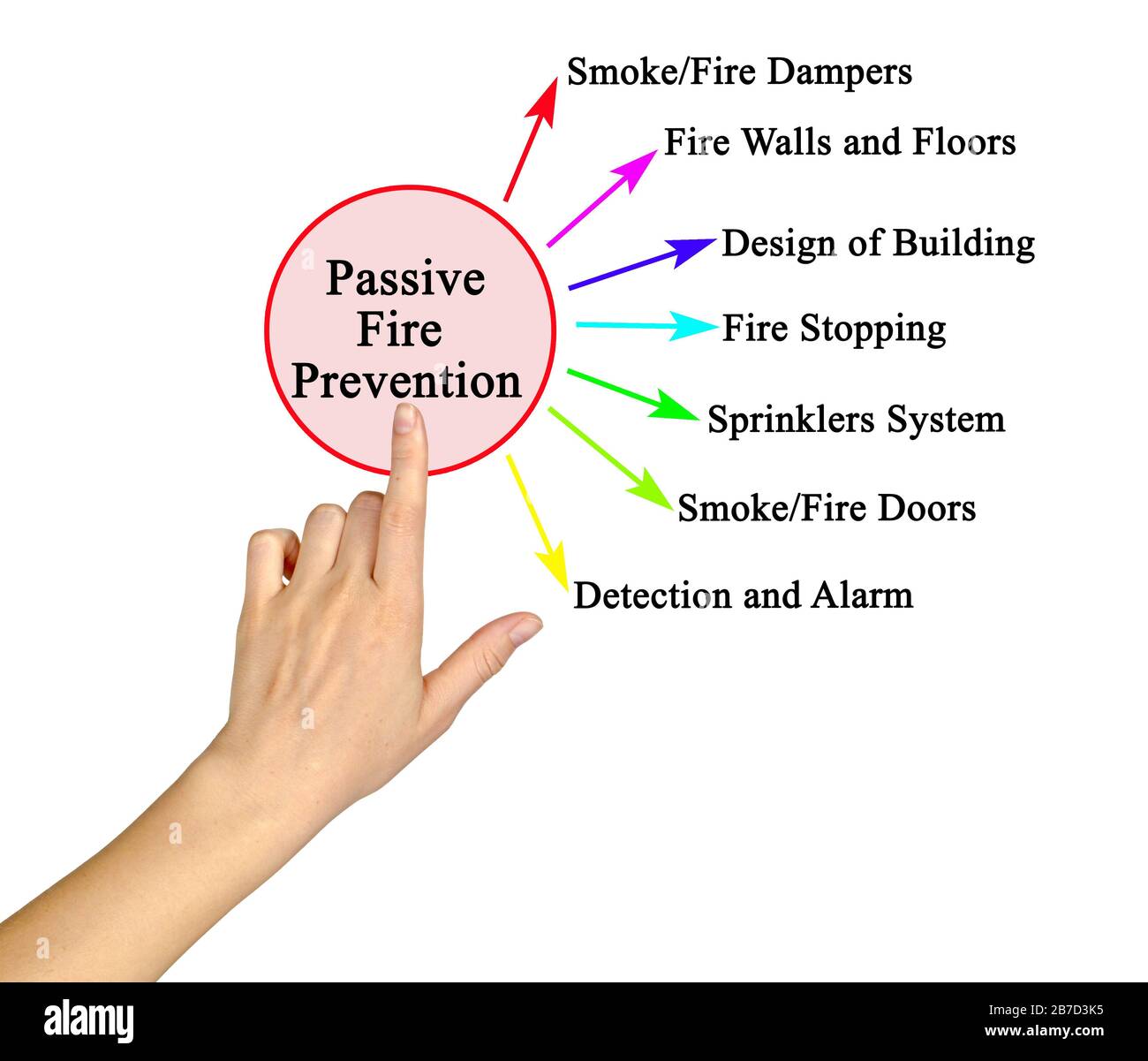 Seven Kinds of Passive Fire Prevention Stock Photo Alamy
