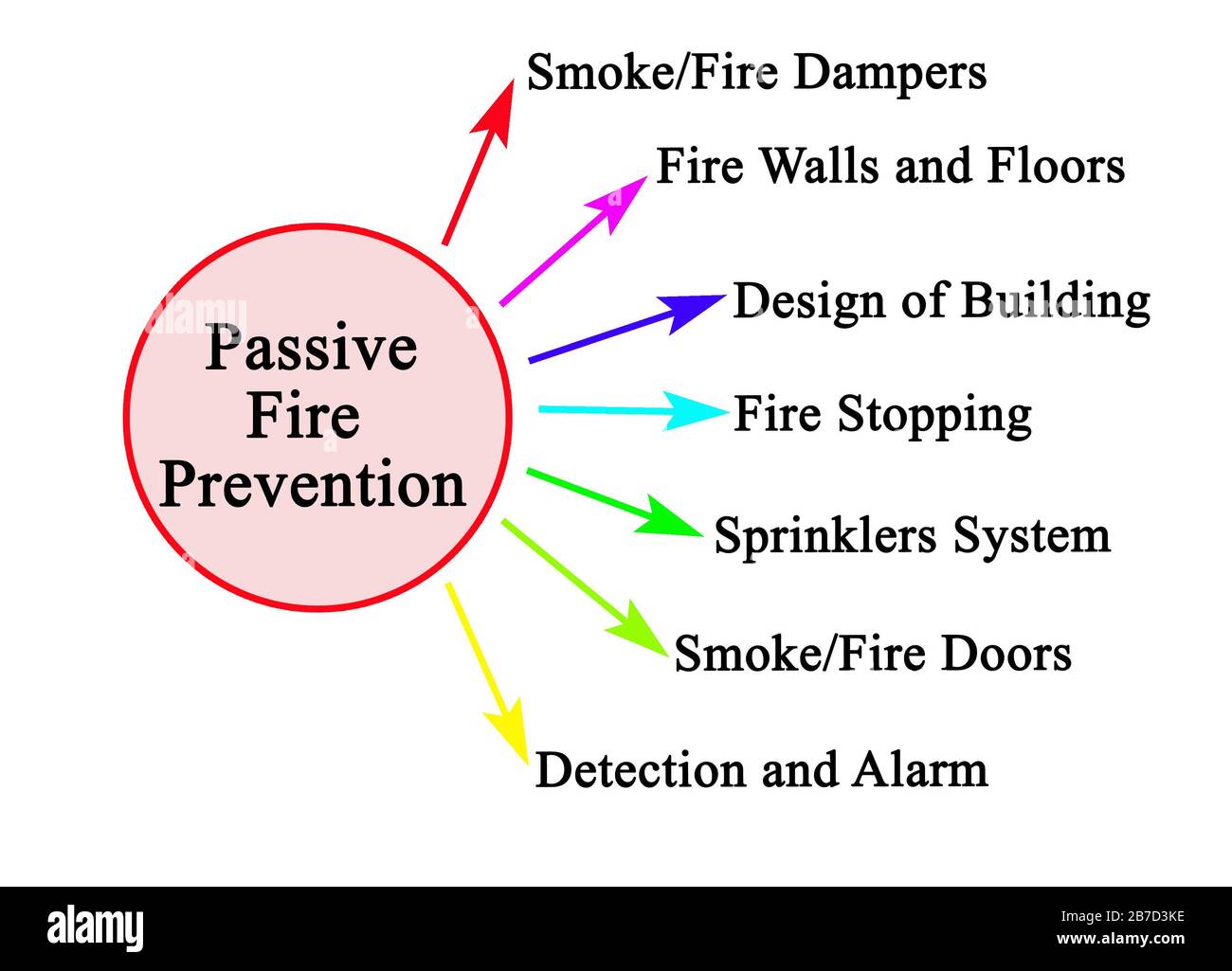 Seven Kinds of Passive Fire Prevention Stock Photo Alamy
