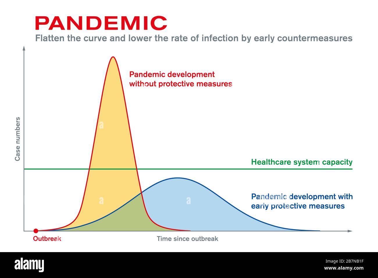 Pandemic. Flatten the curve, lower the rate of infection by early countermeasures. Protective measures after outbreak maintain the healthcare system. Stock Photo