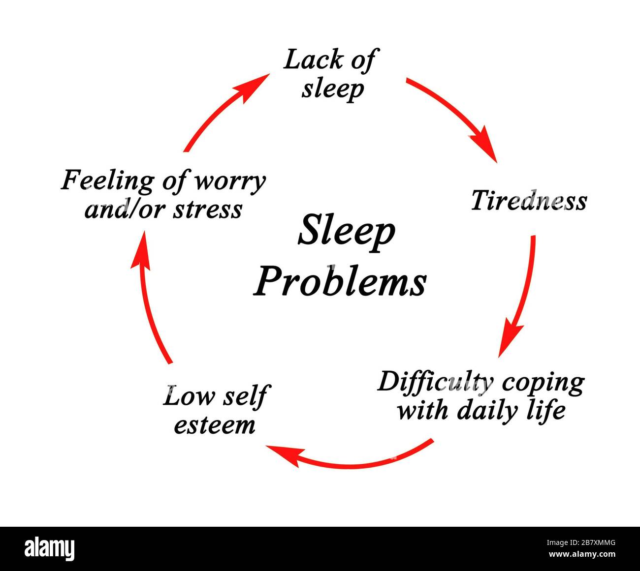 Steps in Cycle of Sleep Problems Stock Photo Alamy