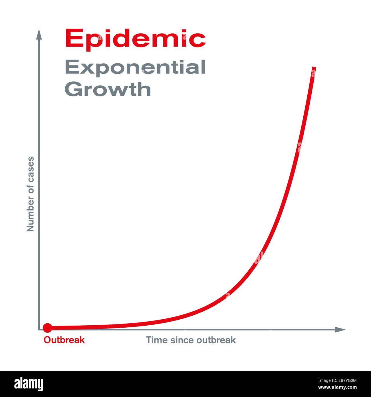 Epidemic. Exponential growth. Rapid spread and epidemic outbreak of a disease to a large number of people in a short period of time. Stock Photo