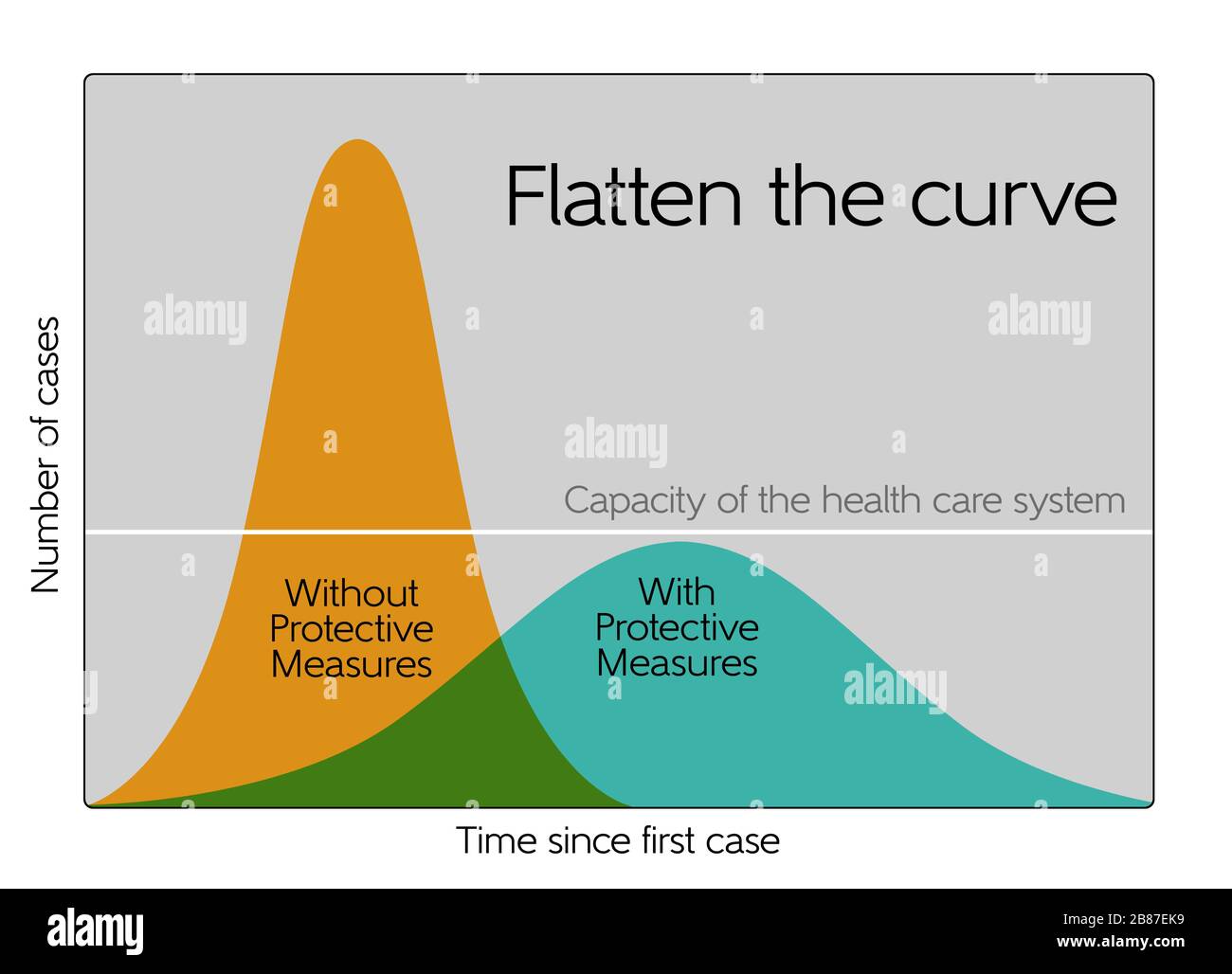 Flatten the curve chart - Corona virus Stock Photo