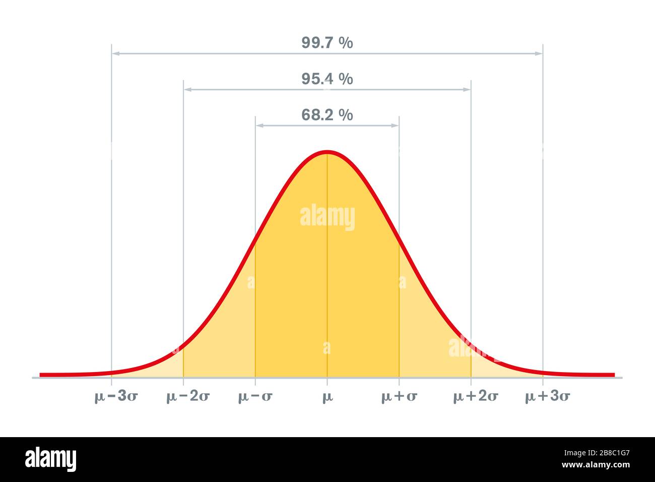 Standard normal distribution, standard deviation and coverage in statistics. Empirical rule, 3-sigma or 68–95–99.7 rule. Gaussian distribution. Stock Photo