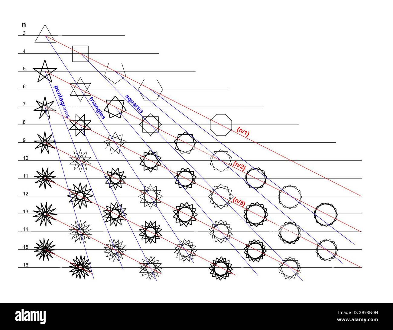 Regular Star Polygons With N Edges Originally Uploaded To En Wikipedia On 15 October 07 En Image Regular Star Polygons Jpg En User Jrkenti I Made This Using Microsoft Powerpoint Stock Photo Alamy Regular Star Polygons With N Edges Originally Uploaded To En Wikipedia On 15 October 07 En Image Regular Star Polygons Jpg En User Jrkenti I Made This Using Microsoft Powerpoint Stock Photo Alamy