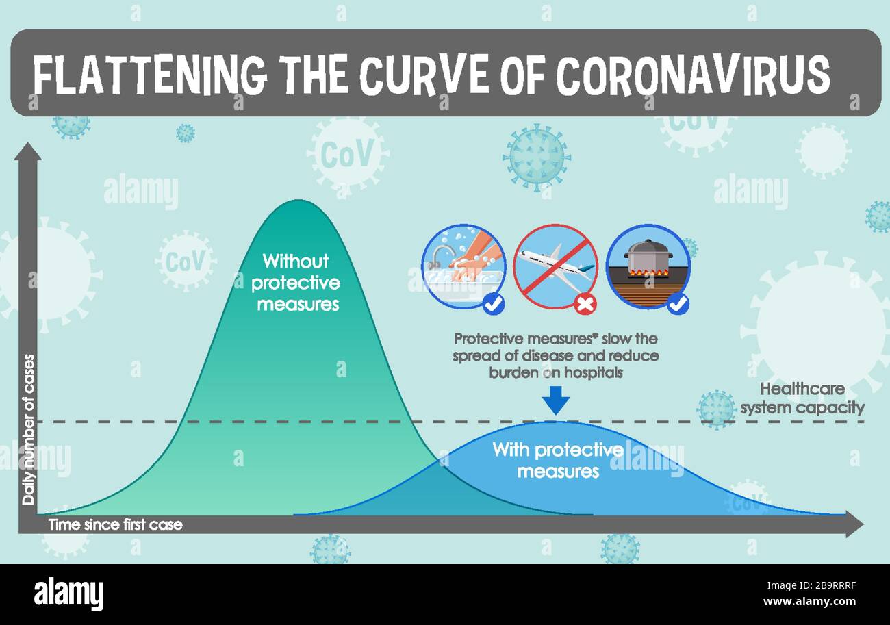 Coronavirus poster design with graph flattening the curve of ...