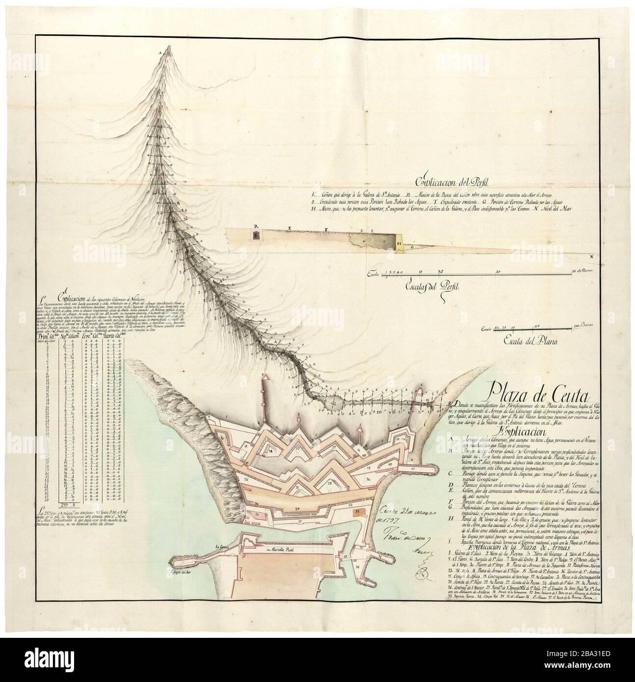 "Español: Plano de las Murallas Reales de Ceuta en 1797. Recortado del original; 5 March 2013, 23:30:58; Plaza de Ceuta : Donde se manifiestan las Fortificaciones de su Plaza de Armas, hasta el Glasis, y singularmente el arroyo de las Colmenas..., a través del Catálogo Colectivo de la Red de Bibliotecas de los Archivos Estatales; Francisco de Orta y Arcos; " Stock Photo