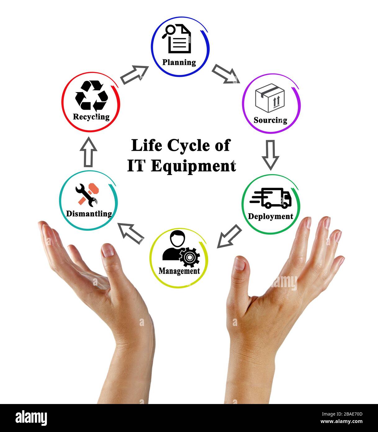 Life Cycle of IT Equipment Stock Photo Alamy