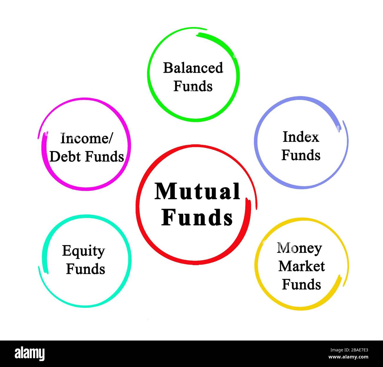 Five types of Mutual Funds Stock Photo