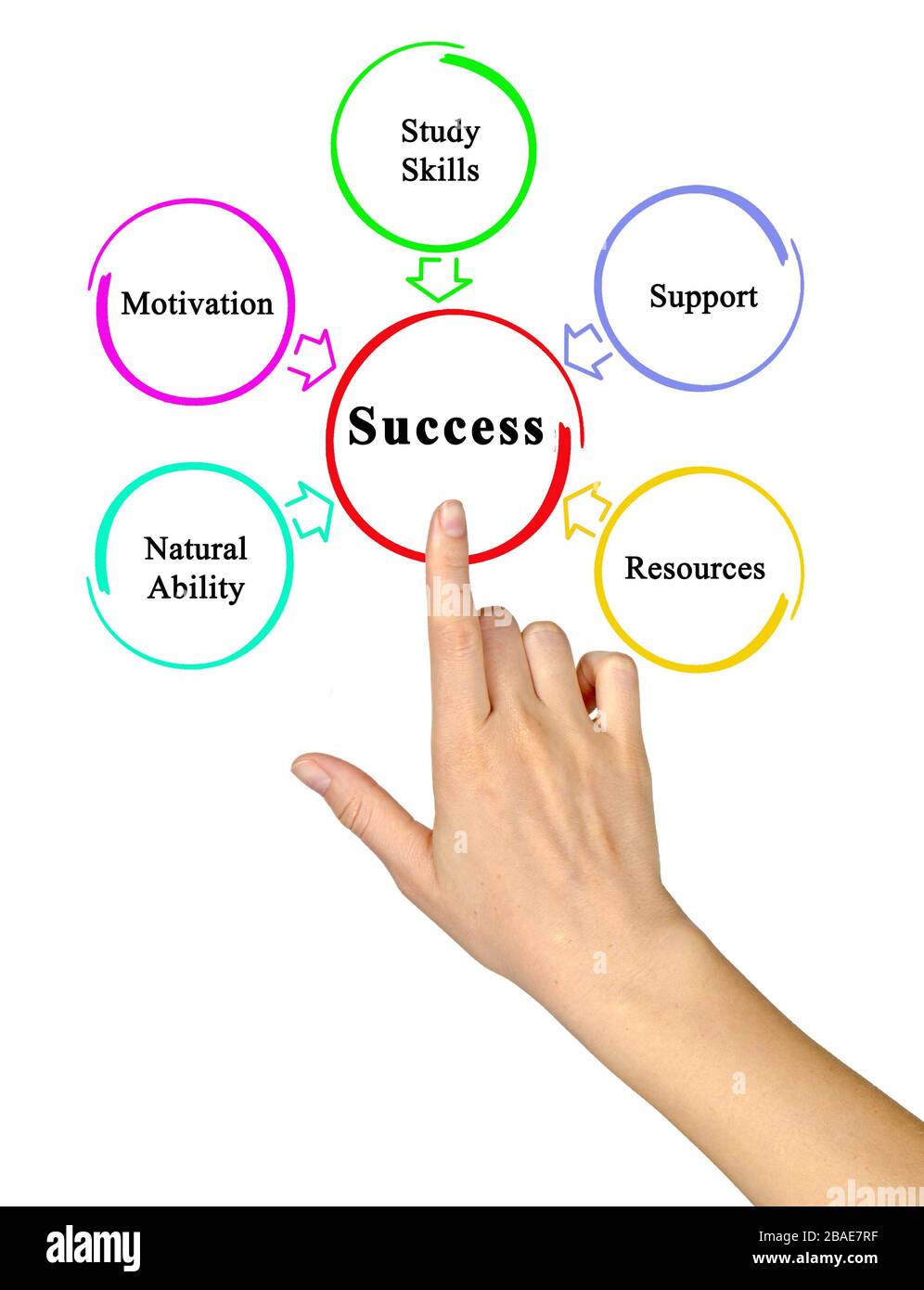 Five skills success hi-res stock photography and images - Alamy