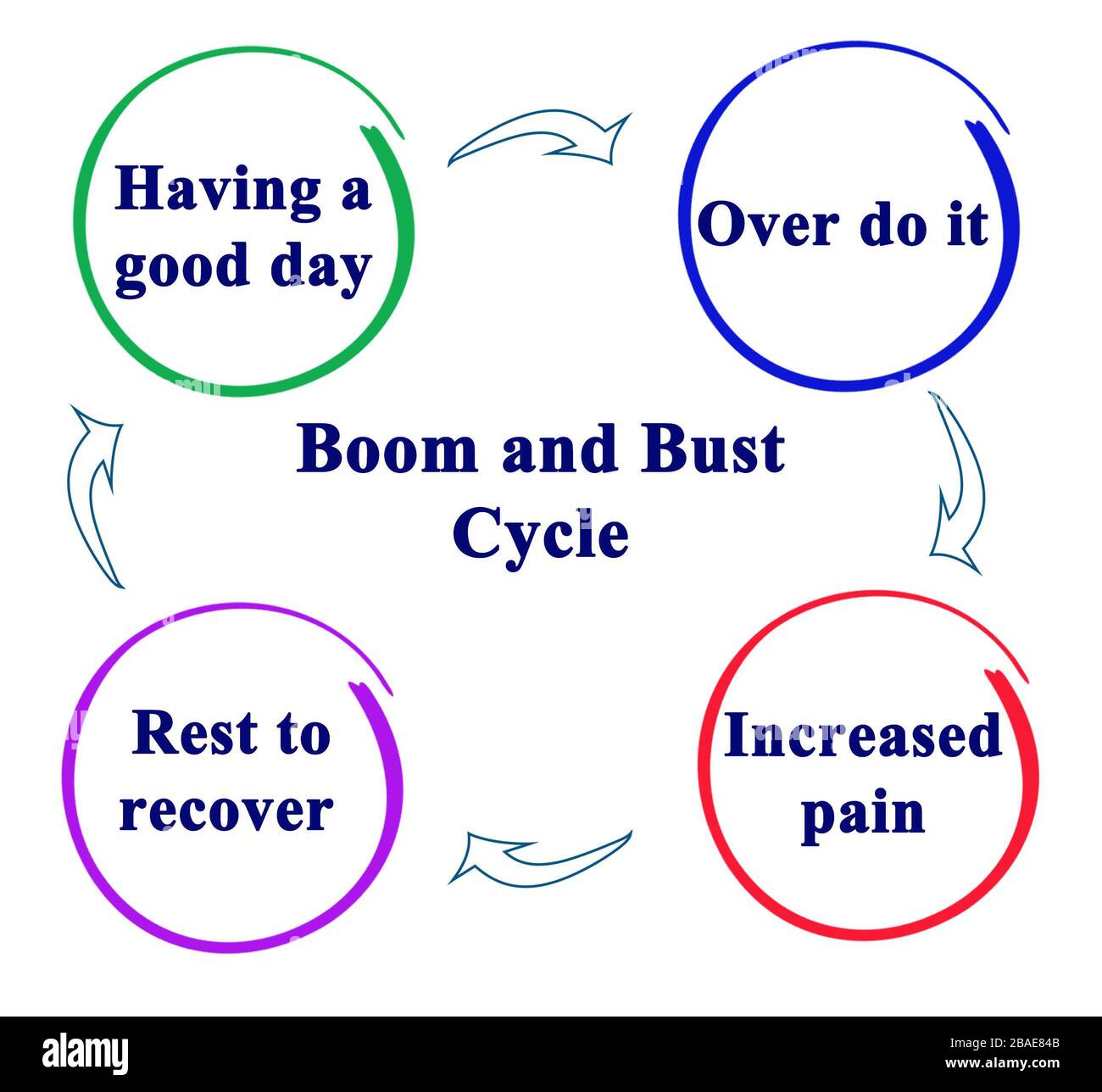 Boom and Bust Cycle of pain Stock Photo Alamy