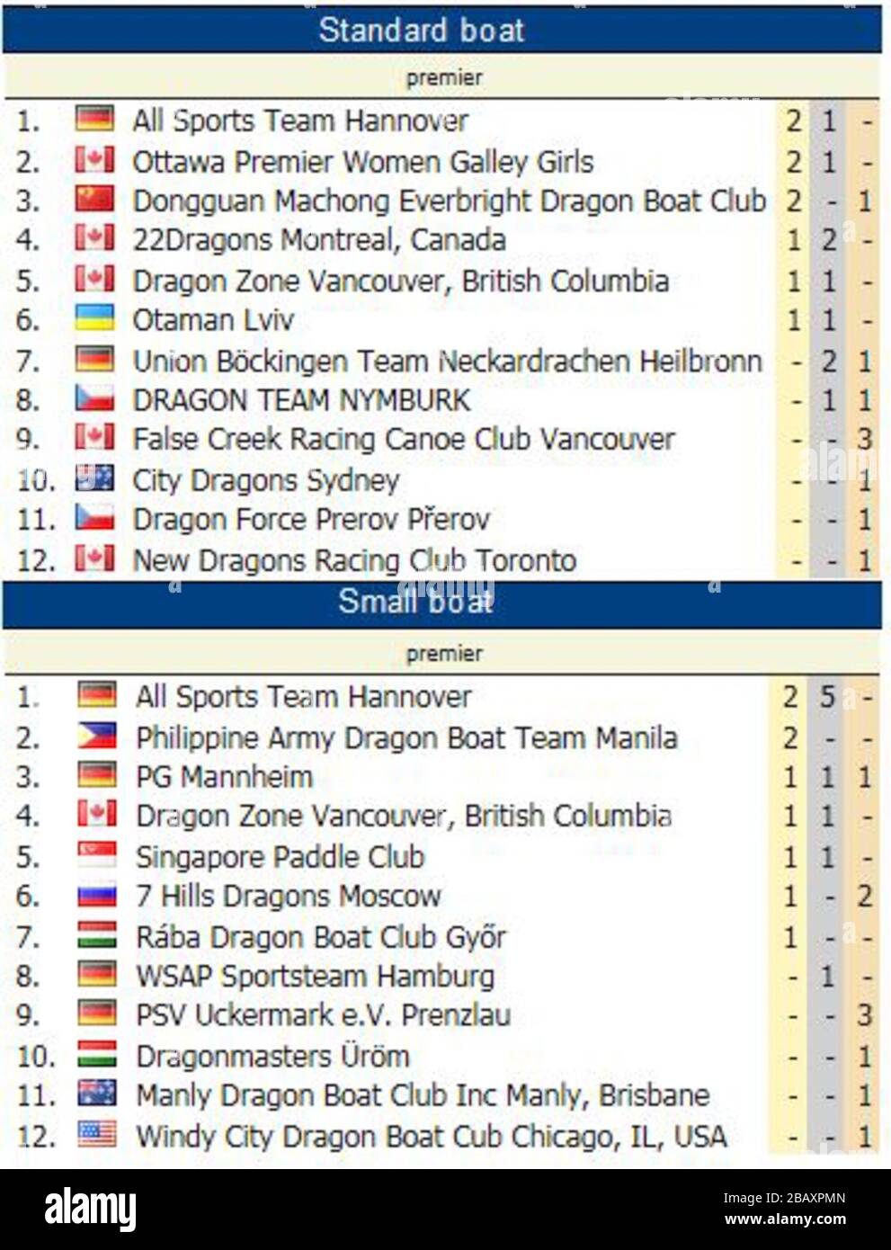 'English: Dragon boat Medal Table 9th Club-Crew World Championships in Ravenna; 10 October 2014; https://idbfchamps.org/2014 rav.php; Heikobuetehorn (talk); ' Stock Photo