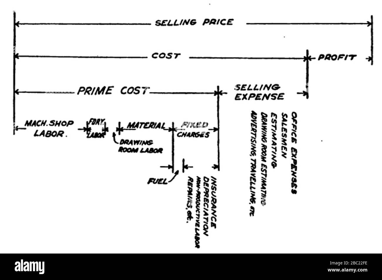 Graphical distribution of costs, showing cost value of operations, 1903