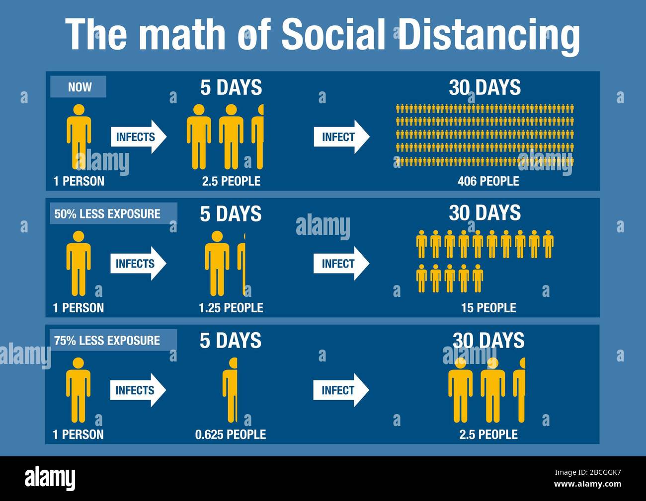 Importance of social distancing hi-res stock photography and images - Alamy