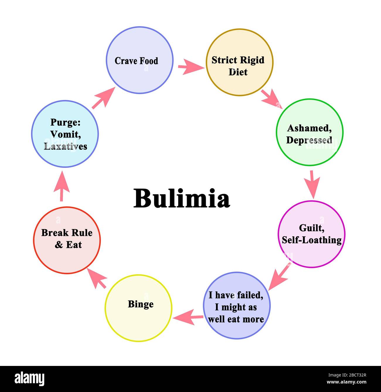 Eight Components of Bulimia Cycle Stock Photo - Alamy