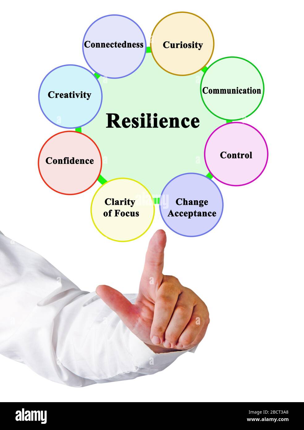 Eight Factors Supporting Development of Resilience Stock Photo - Alamy