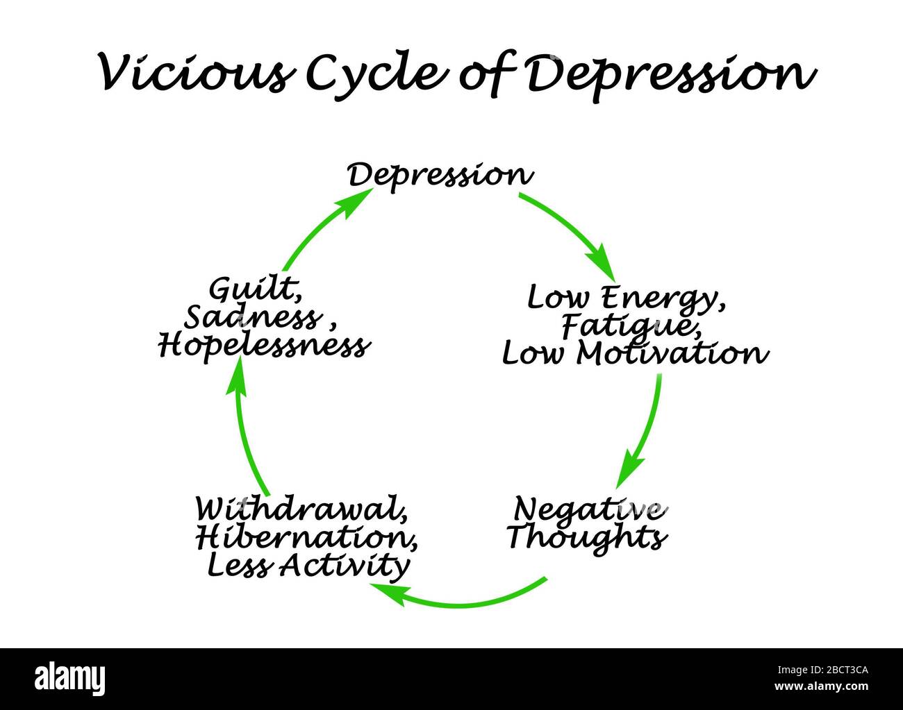 Vicious cycle