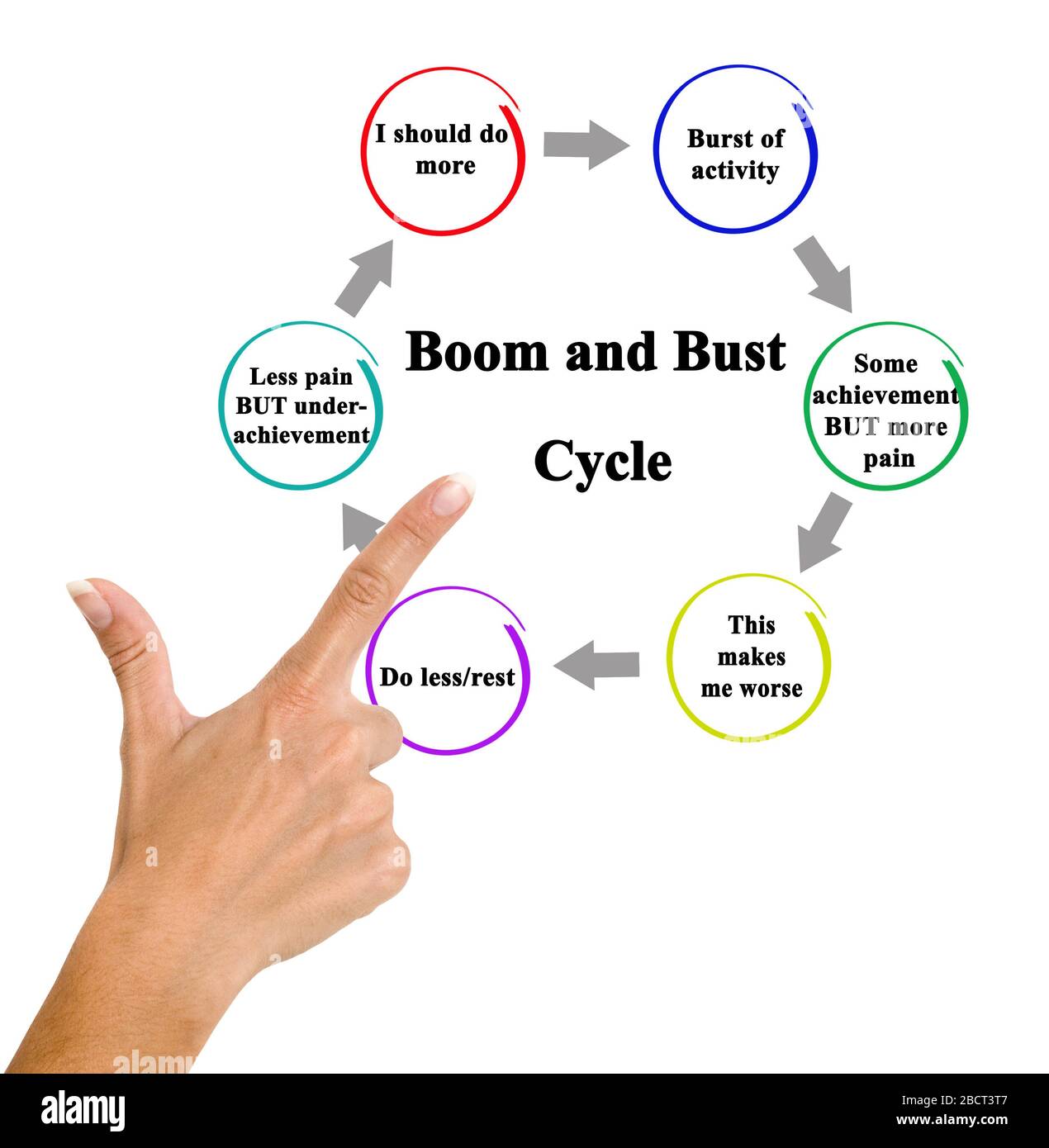 Steps in Boom and Bust Cycle Stock Photo Alamy