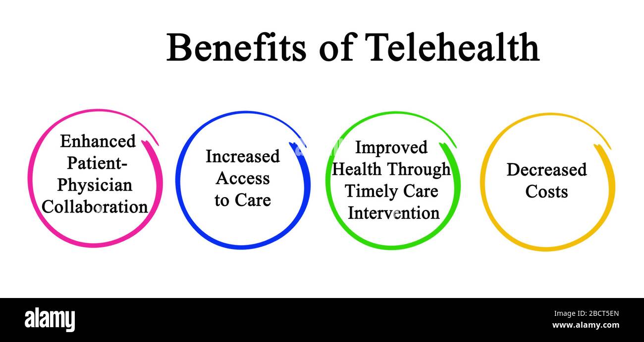 four-benefits-of-telehealth-for-patients-stock-photo-alamy