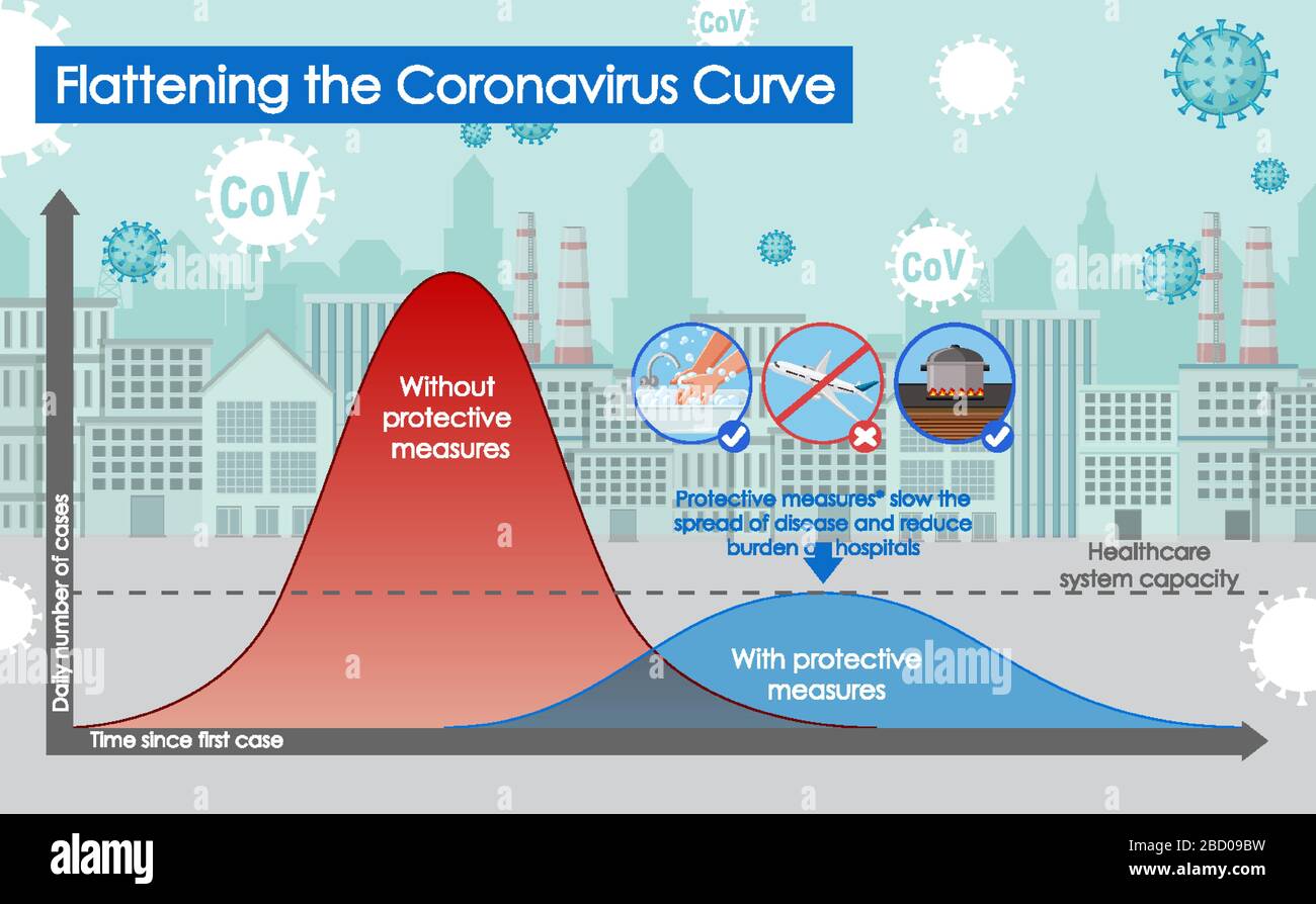 Coronavirus poster design with flattening the coronavirus curve ...