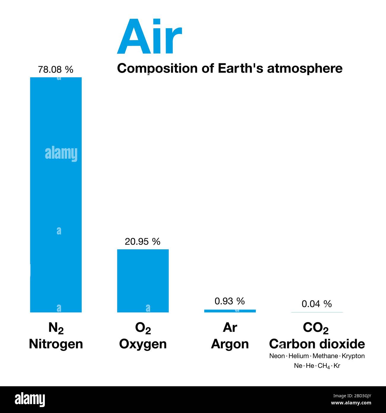 Air, composition of Earth's atmosphere by volume, excluding water vapor. Dry air contains nitrogen, oxygen, argon, carbon dioxide and other gases. Stock Photo
