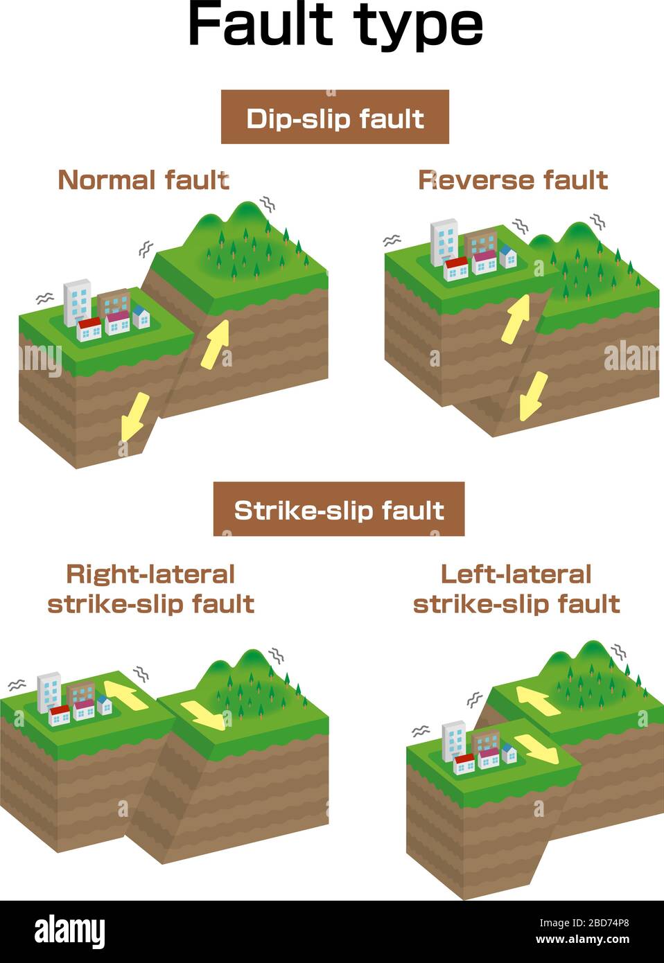 types of faults geology
