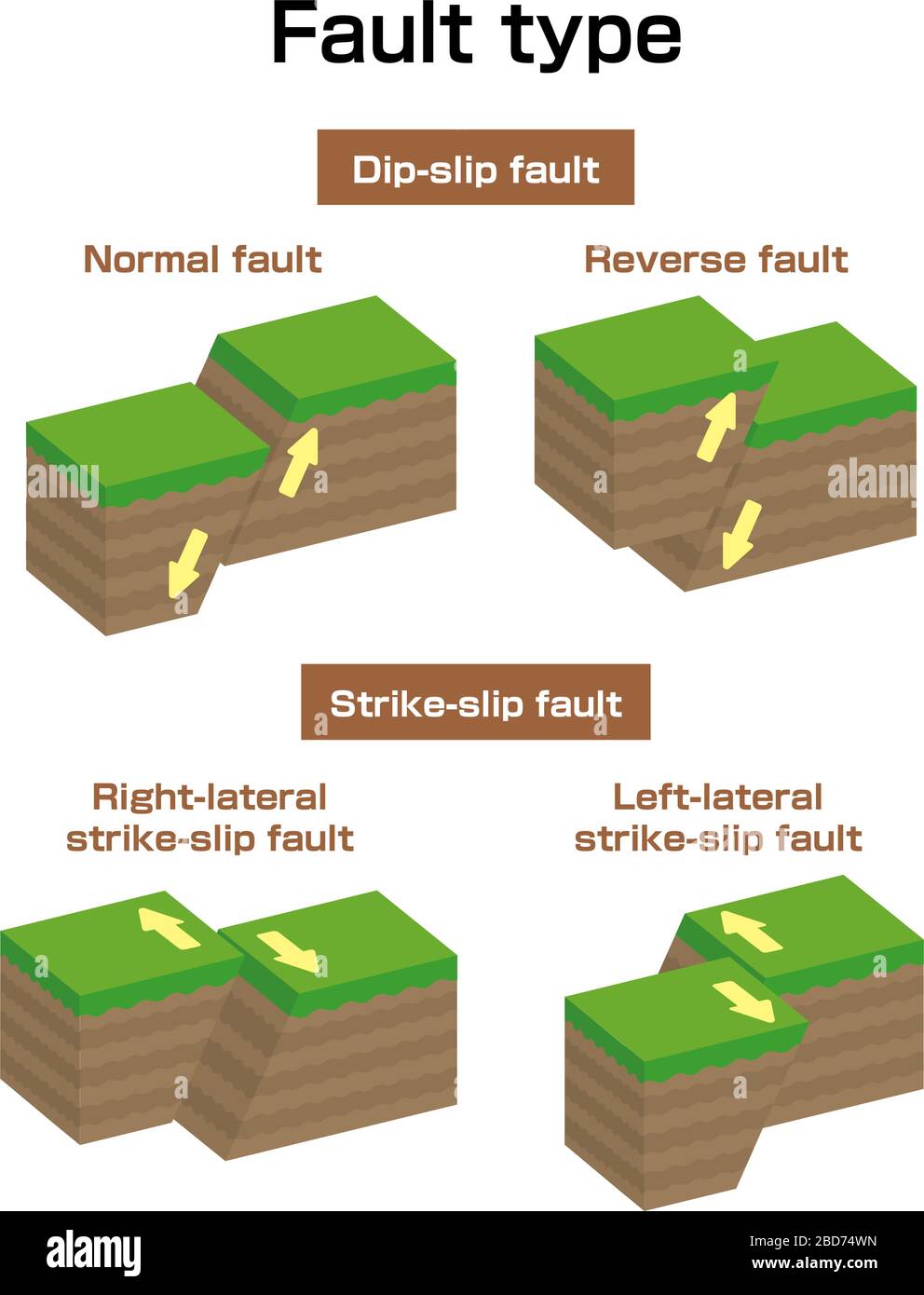 Fault type vector illustration set (3 dimensions) / Normal, Reverse, Strike- slip etc Stock Vector Image & Art - Alamy