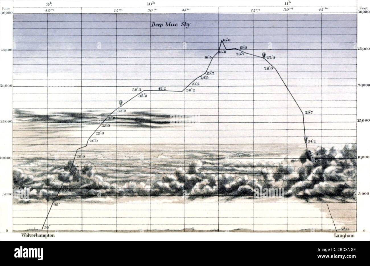 Glaisher and Coxwell, Path of July 17, 1862 Balloon Stock Photo