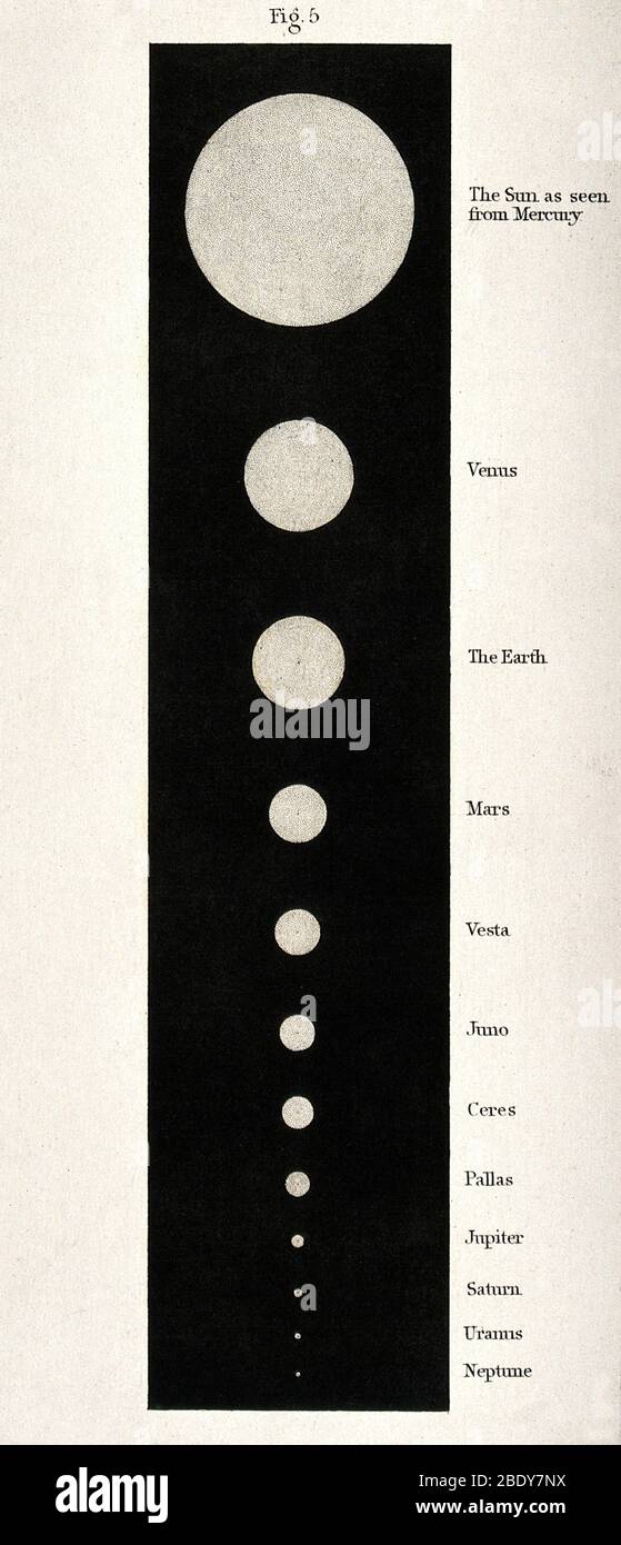 Relative Size of Sun to Planets, 19th Century Stock Photo