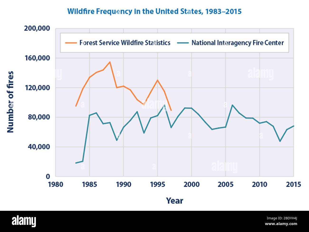 US Wildfire Frequency, 1983 to 2015 Stock Photo