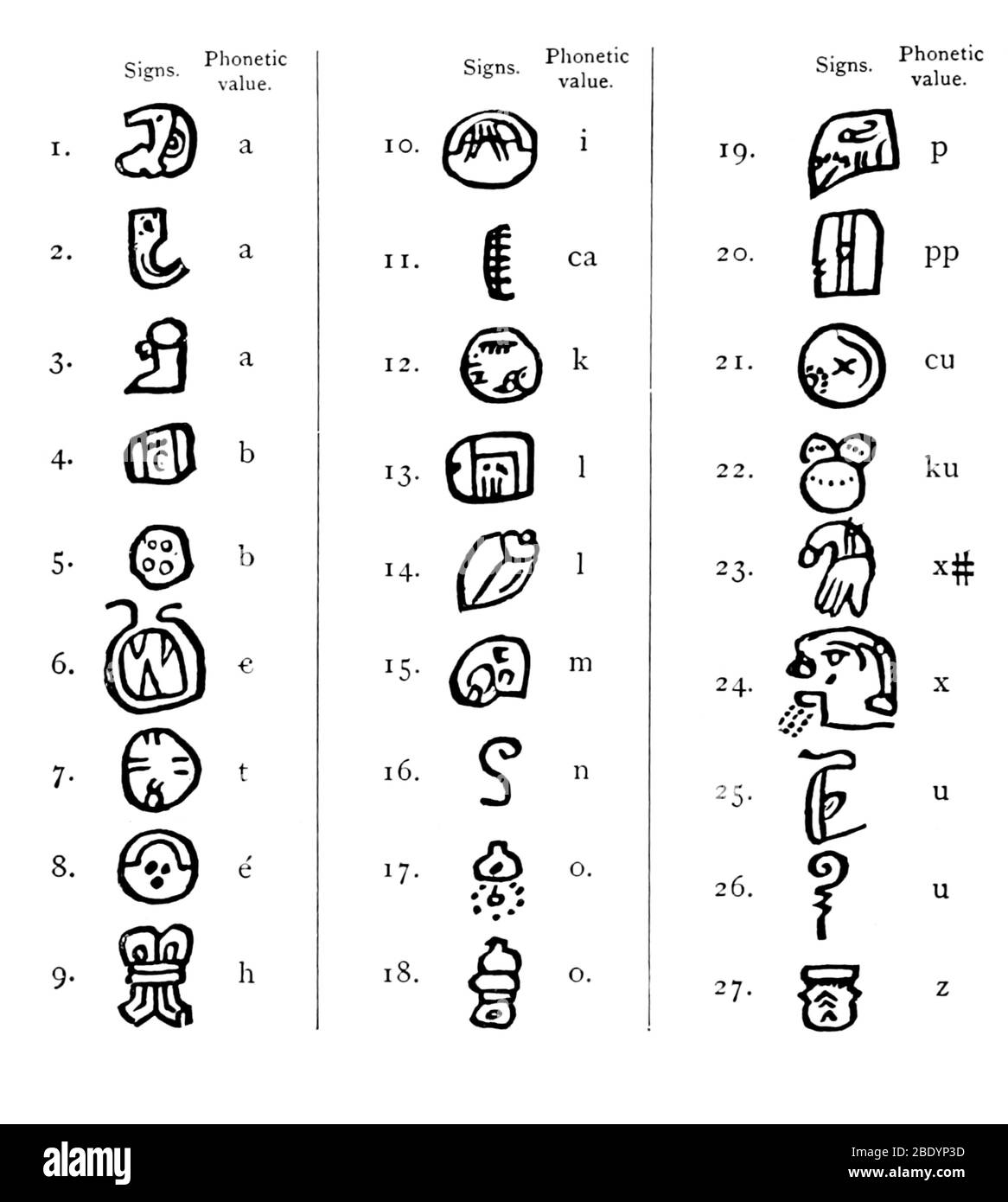 Diego de Landa, Mayan Alphabet Stock Photo