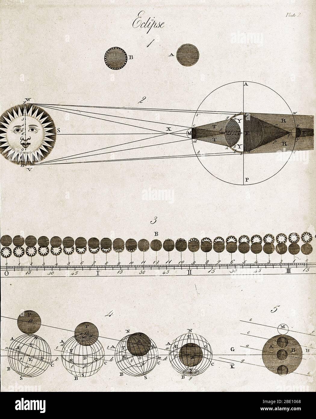 An 18th century diagram of a solar eclipse, showing the principles behind them. Figure I shows difference in appearance between total (B) and annular (A) eclipses. Figure II shows how the Moon (small circle, center right) prevents the light (lines) from the Sun (far left) from reaching the Earth (right), when the Moon is situated between the Earth and the Sun. Figure III shows how the position of the Moon (black circles), as viewed from different latitudes, affects the appearance of the Sun during a solar eclipse. Figure IV shows the path of the moon (small circle) in front of the Earth (large Stock Photo