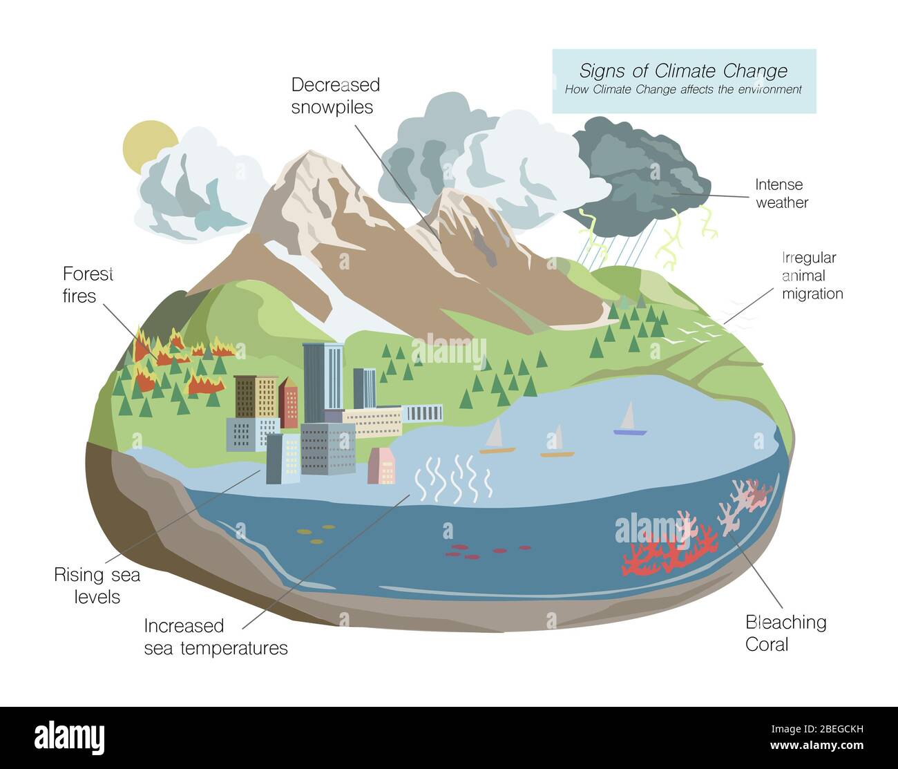 Illustration showing the effects of climate change on different aspects of the environment. Stock Photo